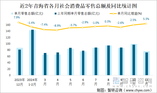 近2年青海省各月社會消費品零售總額及同比統(tǒng)計圖