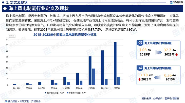 现阶段，电网建设速度难以赶上海上风电产业发展步伐，并网量低成为限制风电快速发展的瓶颈之一。采用海上风电+制氢的方式，促使氢能产业与海上可再生能源联合，有利于发挥氢能的储能作用，发电高峰期将多余的电力转换为氢气，低峰期再将氢气变成电输入电网，可以避免浪费并保证电力平稳输出，为海上风电离网发电提供新思路。数据显示，截至2023年底我国海上风电累计装机容量37.7GW，新增装机容量7.18GW。