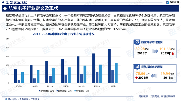 航空电子制造业是典型的集知识密集、技术密集和资本密集为一体的高技术、高附加值、高风险的战略性产业，是体现国家经济、技术和工业化水平的重要标志产业，是关系国家安全的战略性产业，受到国家的大力支持。随着我国航空工业的快速发展，航空电子产业规模也随之稳步增长。数据显示，2023年我国航空电子行业市场规模约为191.58亿元。