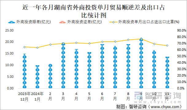 近一年各月湖南省外商投資單月貿(mào)易順逆差及出口占比統(tǒng)計(jì)圖