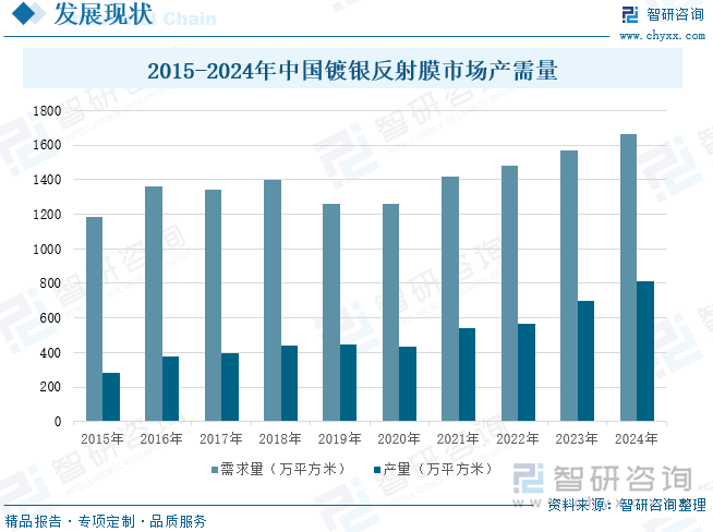 2015-2024年中国镀银反射膜市场产需量