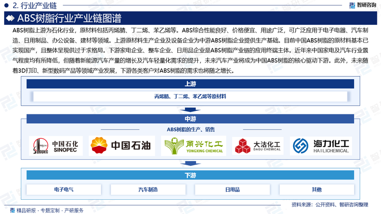 ABS树脂上游为石化行业，原材料包括丙烯腈、丁二烯、苯乙烯等。ABS综合性能良好、价格便宜、用途广泛，可广泛应用于电子电器、汽车制造、日用制品、办公设备、建材等领域。上游原材料生产企业及设备企业为中游ABS树脂企业提供生产基础。目前中国ABS树脂的原材料基本已实现国产，且整体呈现供过于求格局。下游家电企业、整车企业、日用品企业是ABS树脂产业链的应用终端主体。近年来中国家电及汽车行业景气程度均有所降低，但随着新能源汽车产量的增长及汽车轻量化需求的提升，未来汽车产业将成为中国ABS树脂的核心驱动下游。此外，未来随着3D打印、新型数码产品等领域产业发展，下游各类客户对ABS树脂的需求也将随之增长。