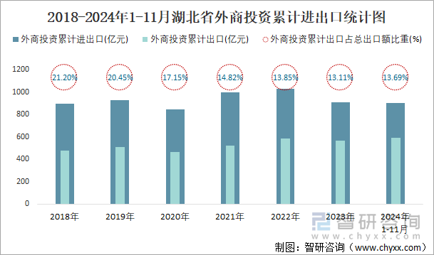 2018-2024年1-11月湖北省外商投资累计进出口统计图