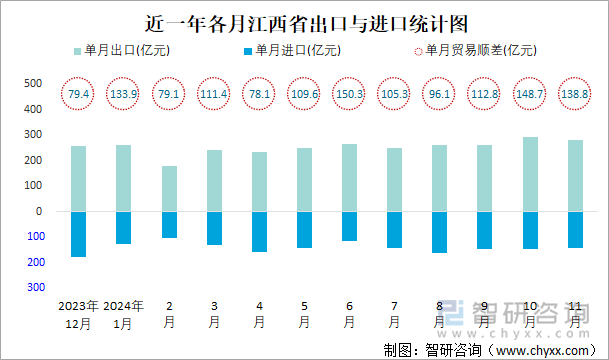 近一年各月江西省出口與進(jìn)口統(tǒng)計圖