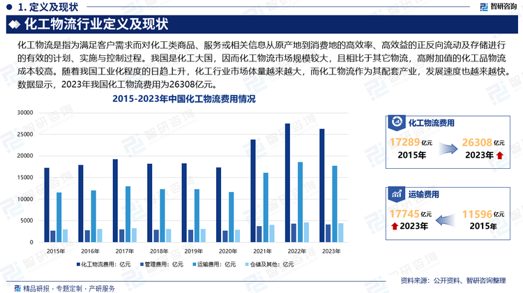 我国是化工大国，因而化工物流市场规模较大，且相比于其它物流，高附加值的化工品物流成本较高。随着我国工业化程度的日趋上升，化工行业市场体量越来越大，而化工物流作为其配套产业，发展速度也越来越快。同时，由于全球化速度加快，世界各国化工行业联系越来越紧密，我国化工产品出口日创新高，需求量不断增大，国内化工物流也面临着更多的机遇、更广阔的发展空间，行业规模迅速增长。数据显示，2023年我国化工物流费用为26308亿元。