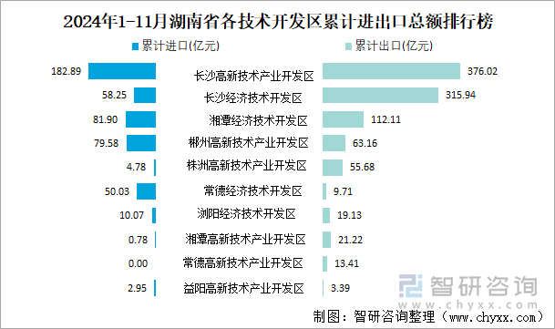 2024年1-11月湖南省各技術(shù)開發(fā)區(qū)累計(jì)進(jìn)出口總額排行榜