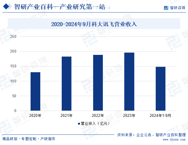 2020-2024年9月科大讯飞营业收入