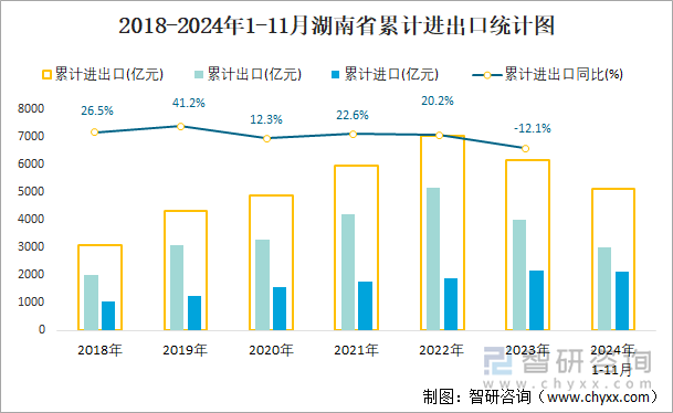 2018-2024年1-11月湖南省累計(jì)進(jìn)出口統(tǒng)計(jì)圖