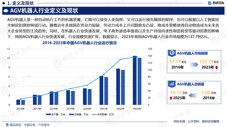 随着近年来我国在劳动力短缺，劳动力成本上升问题愈发凸显，降成本策略使得自动物流成为未来各大企业转型的主流趋势。同时，在机器人行业快速发展、电子商务渗透率提高以及生产持续向柔性制造转型等驱动因素的影响下，我国AGV机器人行业快速发展，行业规模快速扩张。数据显示，2023年我国AGV机器人行业市场规模为137.79亿元。