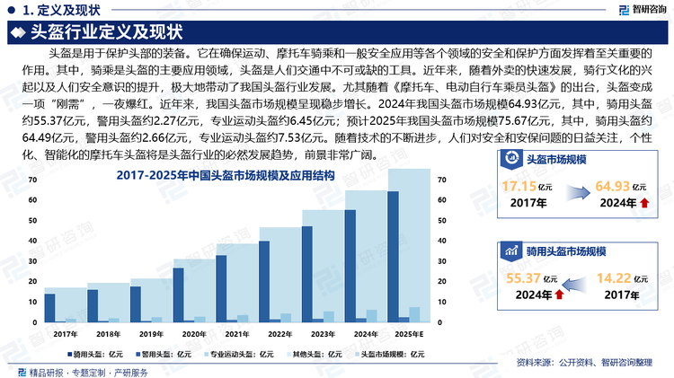 随着技术的不断进步，人们对安全和安保问题的日益关注，个性化、智能化的摩托车头盔将是头盔行业的必然发展趋势，同时，随着新一代消费群体逐渐成为头盔消费的主力军，头盔智能行业的发展前景非常广阔。