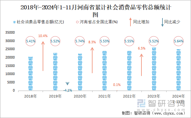 2018年-2024年1-11月河南省累计社会消费品零售总额统计图