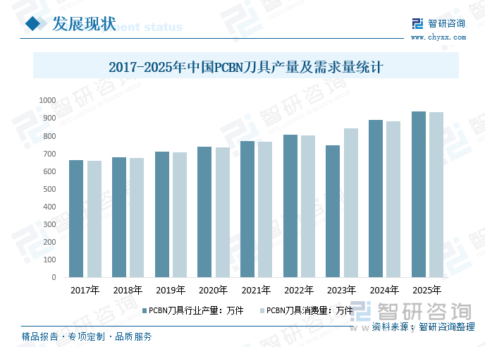 2017-2025年中國PCBN刀具產(chǎn)量及需求量統(tǒng)計