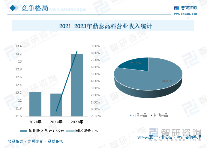 2021-2023年鼎泰高科營業(yè)收入統(tǒng)計