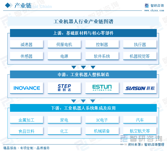工业机器人行业产业链图谱