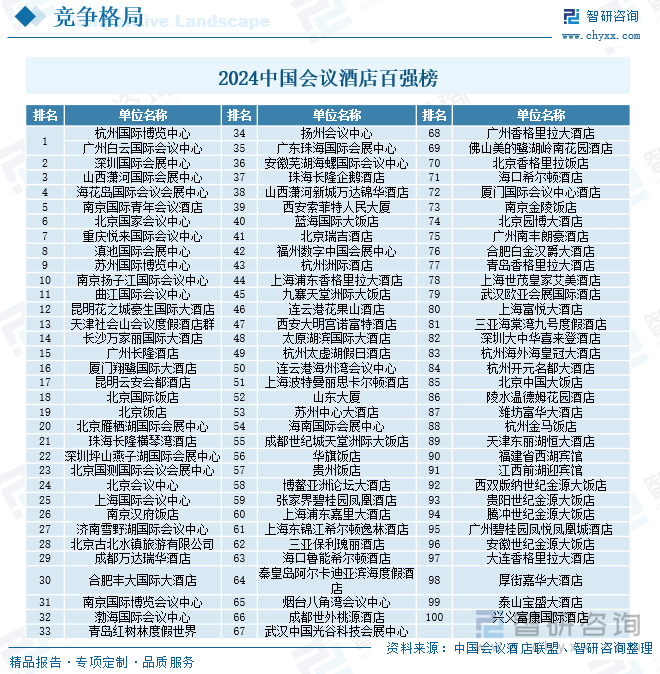 2024中国会议酒店百强榜