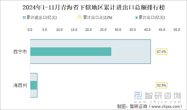 2024年1-11月青海省下轄地區(qū)累計進出口總額排行榜