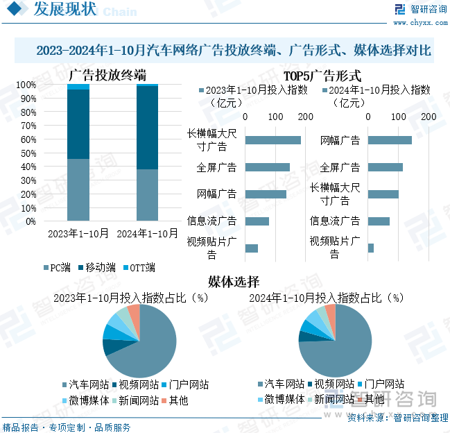 2023-2024年1-10月汽車網(wǎng)絡(luò)廣告投放終端、廣告形式、媒體選擇對比