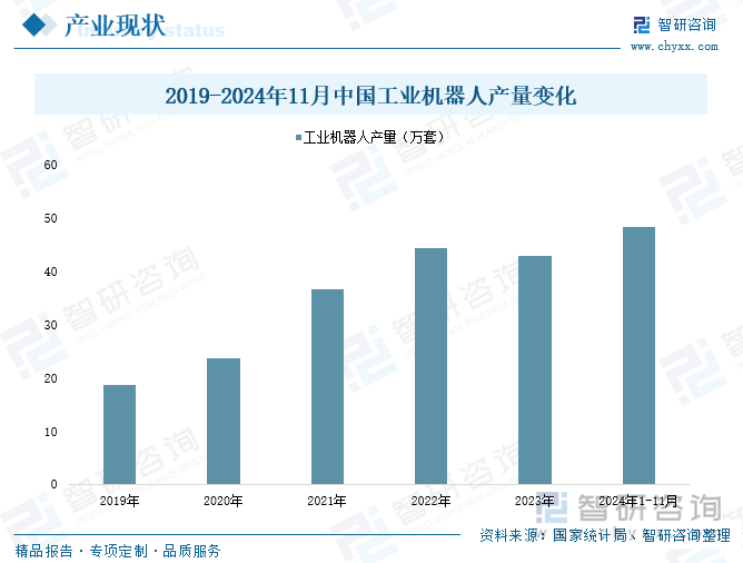 2019-2024年11月中国工业机器人产量变化