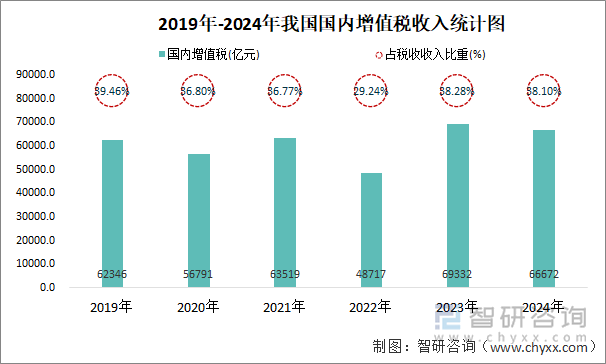 2019年-2024年我国国内增值税收入统计图