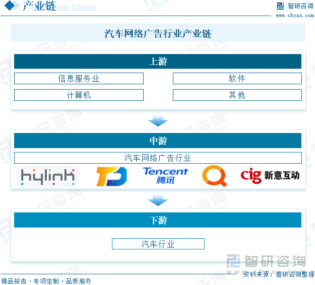 汽車網(wǎng)絡(luò)廣告行業(yè)產(chǎn)業(yè)鏈