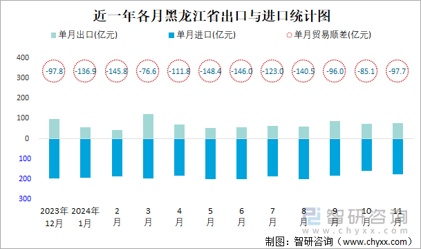 近一年各月黑龙江省出口与进口统计图