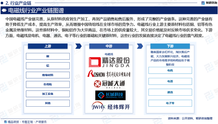 电磁线行业上游主要原材料包括铜、铝等有色金属及绝缘材料。这些原材料中，铜和铝作为大宗商品，在市场上的供应量较大，其交易价格能及时反映市场供求变化。在原材料成本中，铜和铝的导体材料占比相对较高；电磁线生产企业普遍采用“原材料价格+加工费”的产品定价模式，该定价模式能够将大部分原材料采购价格的波动风险转移到了下游产业，避免对其利润水平产生重大影响。