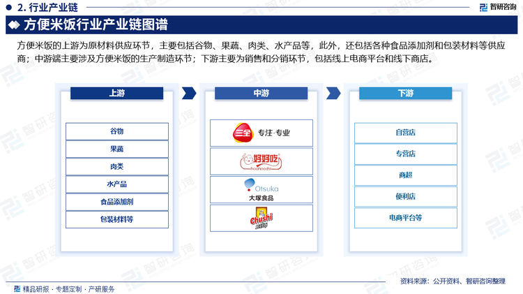 方便米饭的上游主要包括原材料供应商，如谷物（大米、糙米等）、果蔬（蔬菜、水果等）、肉类（猪肉、鸡肉等）、水产品（鱼、虾等）等。此外，还包括各种食品添加剂（防腐剂、着色剂、增味剂等）和包装材料（塑料包装、纸包装等）等供应商。中游端主要涉及方便米饭的生产制造环节，包括但不限于原材料采购、大米浸泡、蔬菜肉类等配料准备、蒸煮、熟化、干燥、杀菌、封装等环节。下游主要为销售和分销环节，包括线上电商平台（如淘宝、京东等）和线下商店（超市、便利店等），以及最终消费者。