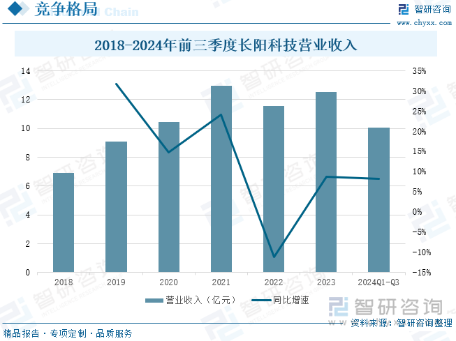 2018-2024年前三季度长阳科技营业收入