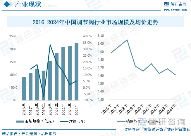 隨著工業(yè)自動(dòng)化和智能化的推進(jìn)，以及石油化工、電力、冶金、制藥等行業(yè)對(duì)高性能、高可靠性調(diào)節(jié)閥需求的不斷增加，調(diào)節(jié)閥市場(chǎng)規(guī)模持續(xù)擴(kuò)大。這些行業(yè)對(duì)調(diào)節(jié)閥的需求量大，且對(duì)閥門的性能、耐腐蝕性、密封性等方面有嚴(yán)格的要求，從而推動(dòng)了調(diào)節(jié)閥行業(yè)的快速發(fā)展。據(jù)統(tǒng)計(jì)，2024年我國(guó)調(diào)節(jié)閥行業(yè)市場(chǎng)規(guī)模為224.2億元。隨著下游應(yīng)用行業(yè)的復(fù)蘇和新能源行業(yè)的快速發(fā)展，對(duì)調(diào)節(jié)閥的市場(chǎng)需求將持續(xù)增加。同時(shí)，技術(shù)創(chuàng)新和產(chǎn)業(yè)升級(jí)將推動(dòng)高技術(shù)、高精度產(chǎn)品的推出，這些產(chǎn)品往往具有較高的價(jià)格。因此，從整體上看，中國(guó)調(diào)節(jié)閥行業(yè)產(chǎn)品價(jià)格可能呈現(xiàn)上漲趨勢(shì)，2024年我國(guó)調(diào)節(jié)閥均價(jià)為4.61萬(wàn)元/噸。