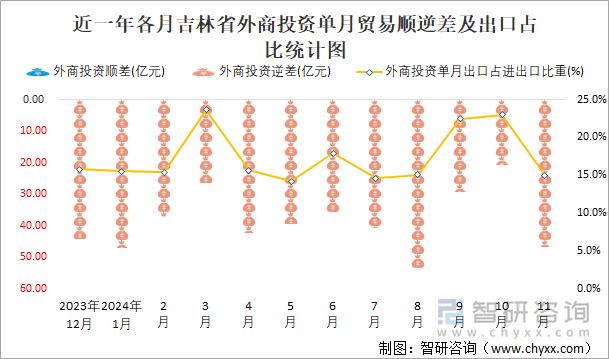 近一年各月吉林省外商投资单月贸易顺逆差及出口占比统计图