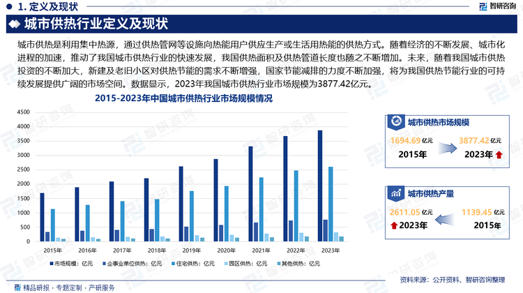 随着经济的不断发展、城市化进程的加速、人民生活水平的逐渐提高，城市供热行业发展迅速，尤其是城市集中供热需求量日益增多，推动了我国城市供热行业的快速发展，我国供热面积及供热管道长度也随之不断增加。未来，随着我国城市供热投资的不断加大，新建及老旧小区对供热节能的需求不断增强，国家节能减排的力度不断加强，将为我国供热节能行业的可持续发展提供广阔的市场空间。数据显示，2023年我国城市供热行业市场规模为3877.42亿元。