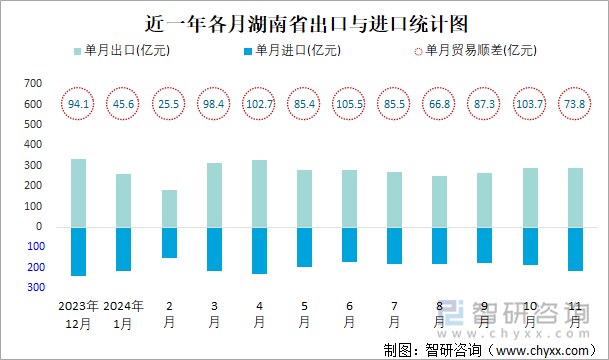 近一年各月湖南省出口與進(jìn)口統(tǒng)計(jì)圖