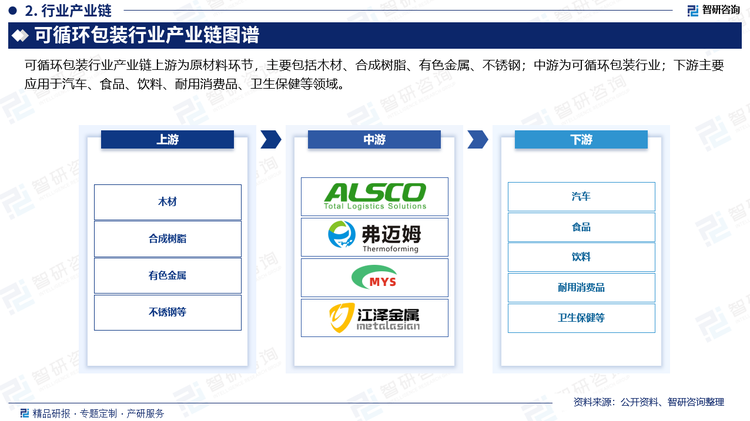 可循环包装行业产业链上游为原材料环节，主要包括木材、合成树脂、有色金属、不锈钢；中游为可循环包装行业；下游主要应用于汽车、食品、饮料、耐用消费品、卫生保健等领域。