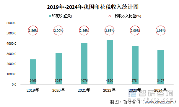 2019年-2024年我國印花稅收入統(tǒng)計(jì)圖