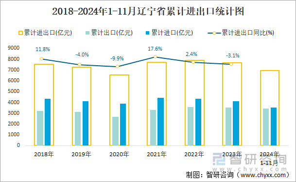 2018-2024年1-11月遼寧省累計(jì)進(jìn)出口統(tǒng)計(jì)圖