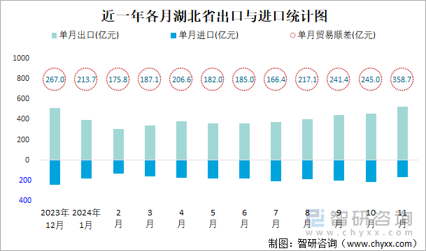 近一年各月湖北省出口与进口统计图