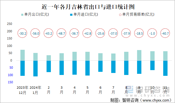 近一年各月吉林省出口与进口统计图