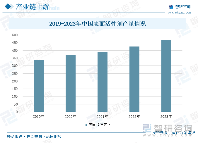 2019-2023年中国表面活性剂产量情况