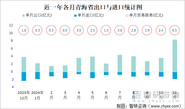 近一年各月青海省出口與進口統(tǒng)計圖