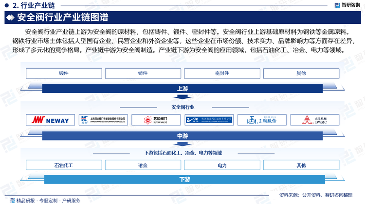 安全阀行业产业链上游为安全阀的原材料，包括铸件、锻件、密封件等。安全阀行业上游基础原材料为钢铁等金属原料。钢铁行业市场主体包括大型国有企业、民营企业和外资企业等，这些企业在市场份额、技术实力、品牌影响力等方面存在差异，形成了多元化的竞争格局。产业链中游为安全阀制造。产业链下游为安全阀的应用领域，包括石油化工、冶金、电力等领域。