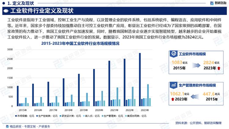 工业软件作为支撑我国制造的底层设计能力已经被社会各界普遍认识，同时国家层面正视我国工业软件尤其是工业基础软件实力薄弱，空心化较为严重的事实。近年来，国家多个部委持续加强推动自主可控工业软件推广应用，彰显出工业软件已经成为了国家级别的战略部署，在国家政策的有力推动下，我国工业软件产业加速发展，同时，随着我国制造业企业逐步实现智能转型，越来越多的企业开始重视工业软件投入，进一步推动了我国工业软件行业的发展。数据显示，2023年我国工业软件行业市场规模为2824亿元。