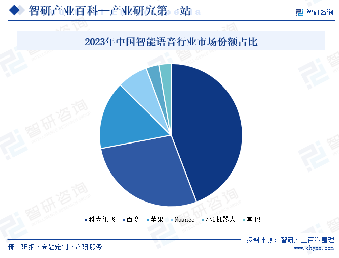 2023年中國智能語音行業(yè)市場份額占比