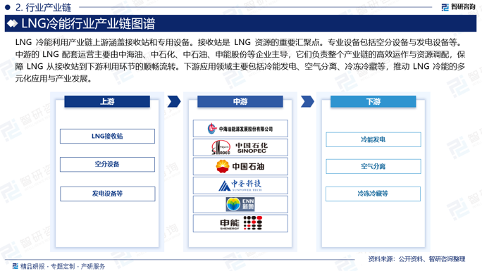 LNG 冷能利用产业链上游涵盖接收站和专用设备。接收站是 LNG 资源的重要汇聚点。专业设备包括空分设备与发电设备等。中游的 LNG 配套运营主要由中海油、中石化、中石油、申能股份等企业主导，它们负责整个产业链的高效运作与资源调配，保障 LNG 从接收站到下游利用环节的顺畅流转。下游应用领域主要包括冷能发电、空气分离、冷冻冷藏等，推动 LNG 冷能的多元化应用与产业发展。