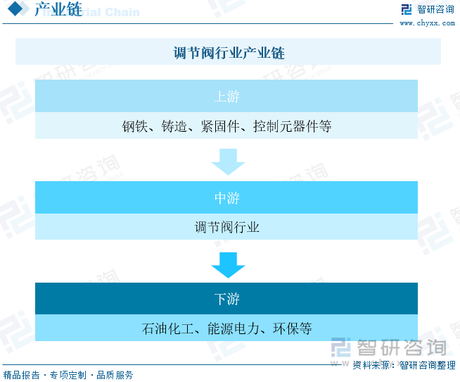 調(diào)節(jié)閥行業(yè)產(chǎn)業(yè)鏈上游主要為原材料環(huán)節(jié)，涵蓋了鋼材、鑄件、鍛件、緊固件、控制元器件等關(guān)鍵材料。這些原材料是調(diào)節(jié)閥生產(chǎn)的基礎(chǔ)，其質(zhì)量和供應(yīng)穩(wěn)定性直接影響到調(diào)節(jié)閥產(chǎn)品的性能和成本；中游為調(diào)節(jié)閥的生產(chǎn)供應(yīng)環(huán)節(jié)，主要企業(yè)有工裝自控、維美德流體、智能自控等企業(yè)；下游則主要是應(yīng)用環(huán)節(jié)，涵蓋了眾多工業(yè)領(lǐng)域，其中化工領(lǐng)域占比最高，油氣和電力領(lǐng)域也占據(jù)重要地位。
