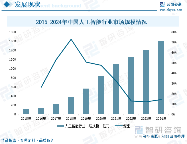 2015-2024年中国人工智能行业市场规模情况