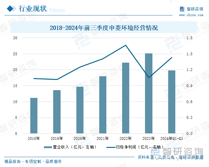 2018-2024年前三季度申菱環(huán)境經(jīng)營情況