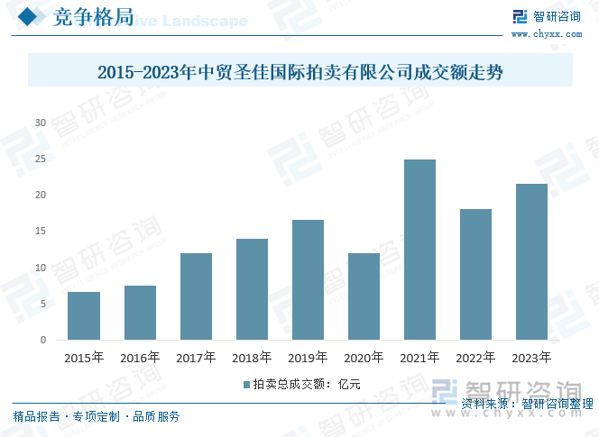 2015-2023年中貿(mào)圣佳國際拍賣有限公司成交額走勢