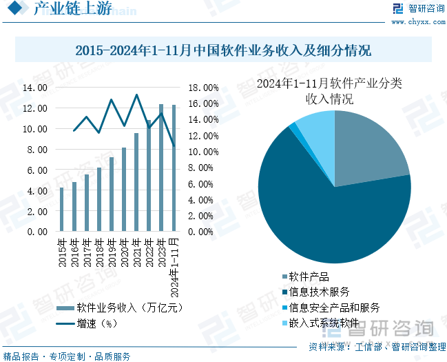 2015-2024年1-11月中國軟件業(yè)務(wù)收入及細分情況