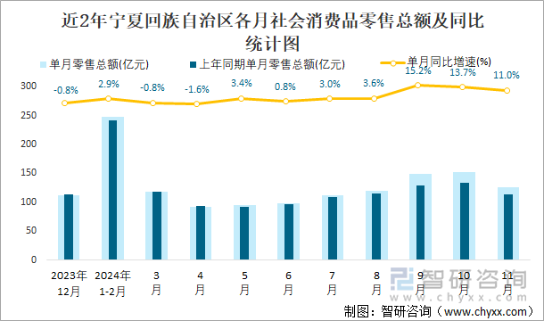 近2年宁夏回族自治区各月社会消费品零售总额及同比统计图