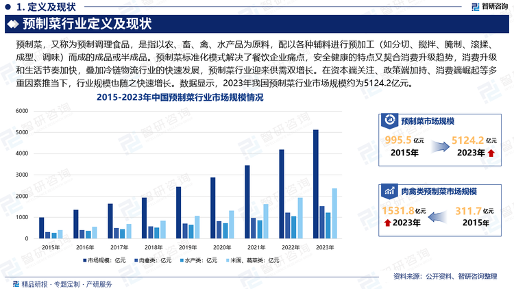 随着经济的发展和居民生活水平的提高，人们对饮食的要求越来越高，然而生活节奏的加快限制了消费者居家烹饪的时间。预制菜标准化模式解决了餐饮企业痛点，安全健康的特点又契合消费升级趋势，消费升级和生活节奏加快，叠加冷链物流行业的快速发展，预制菜行业迎来供需双增长。在资本端关注、政策端加持、消费端崛起等多重因素推当下，预制菜已成为热门赛道，行业规模也随之快速增长。数据显示，2023年我国预制菜行业市场规模约为5124.2亿元。